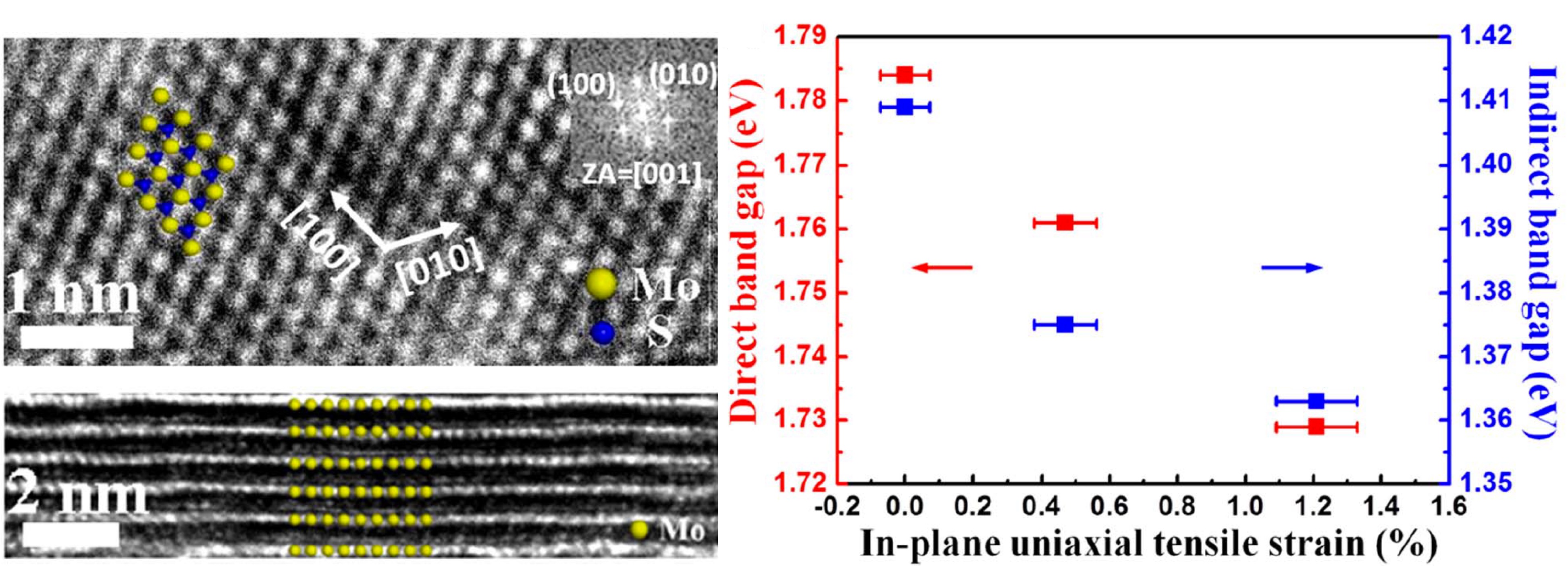 Lattice strain optical properties of MoS2