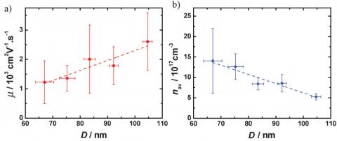 Diameter depndent mobility in InAs nanowires