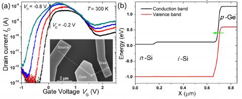 negative transconductance in an axial Si Ge nanowire heterostructure