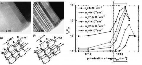 polarization InAs nanowire